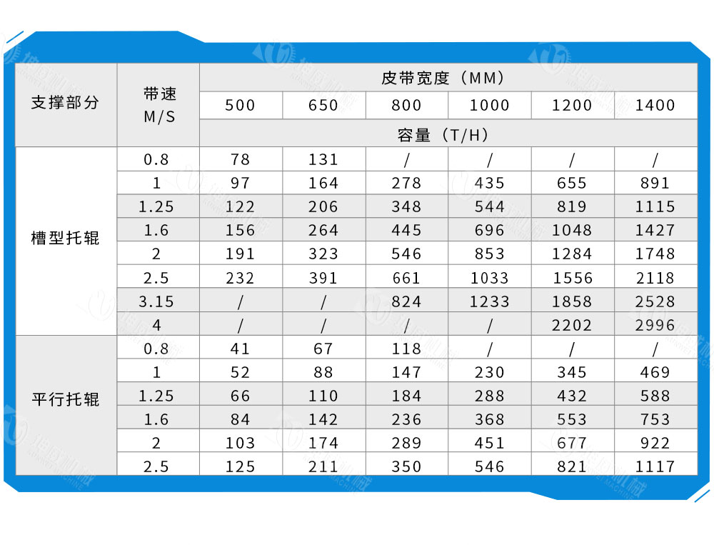 皮帶給料機技術(shù)參數(shù)